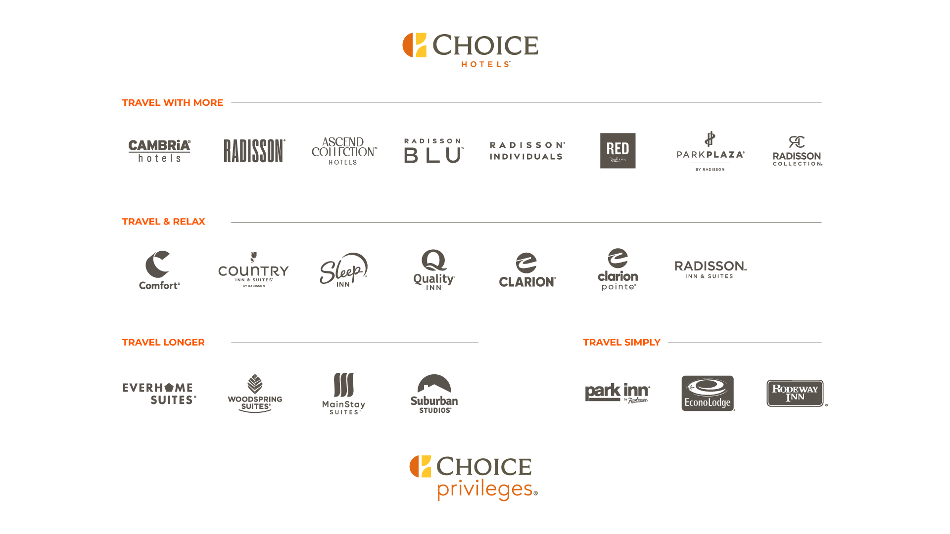 Choice Hotels (H2 Heading). Travel with More (H3 Heading). Cambria Hotels, Radisson Blu, Radisson, Red Radisson, Ascend Hotel Collection, Radisson Collection, Radisson Individuals, Park Plaza by Radisson. Travel and Relax (H3 Heading). Comfort, Country Inn & Suites by Radisson, Quality Inn, Sleep Inn, Clarion, Clarion Pointe, Park Inn by Radisson, Radisson Inn & Suites. Travel Longer (H3 Heading). Everhome Suites, Woodspring Suites, MainStay Suites, Suburban Studios. Travel Simply (H3 Heading). park inn by Radisson, EconoLodge, Rodeway Inn. Choice Privileges (paragraph)